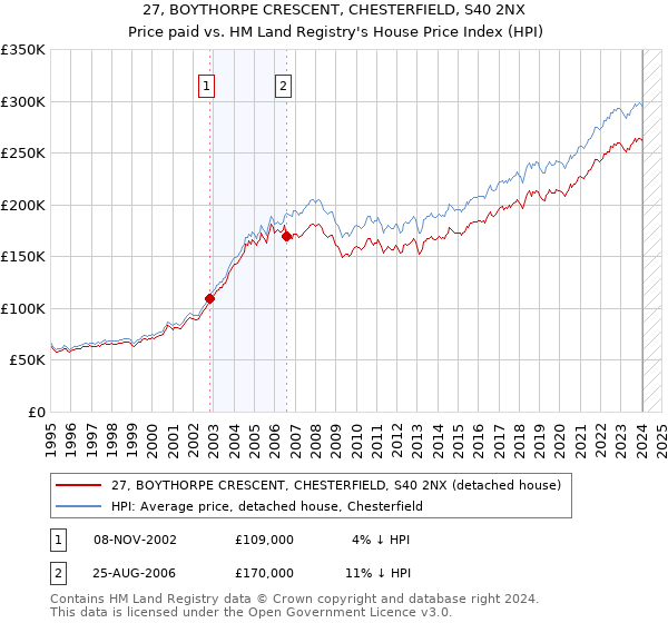27, BOYTHORPE CRESCENT, CHESTERFIELD, S40 2NX: Price paid vs HM Land Registry's House Price Index