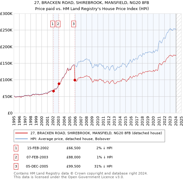 27, BRACKEN ROAD, SHIREBROOK, MANSFIELD, NG20 8FB: Price paid vs HM Land Registry's House Price Index