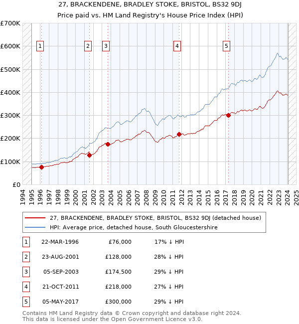 27, BRACKENDENE, BRADLEY STOKE, BRISTOL, BS32 9DJ: Price paid vs HM Land Registry's House Price Index