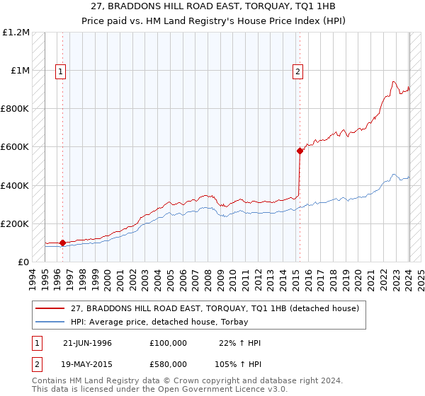 27, BRADDONS HILL ROAD EAST, TORQUAY, TQ1 1HB: Price paid vs HM Land Registry's House Price Index