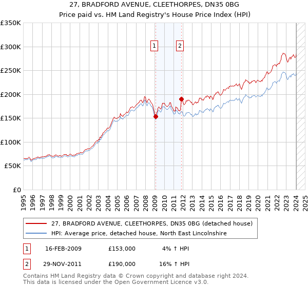 27, BRADFORD AVENUE, CLEETHORPES, DN35 0BG: Price paid vs HM Land Registry's House Price Index