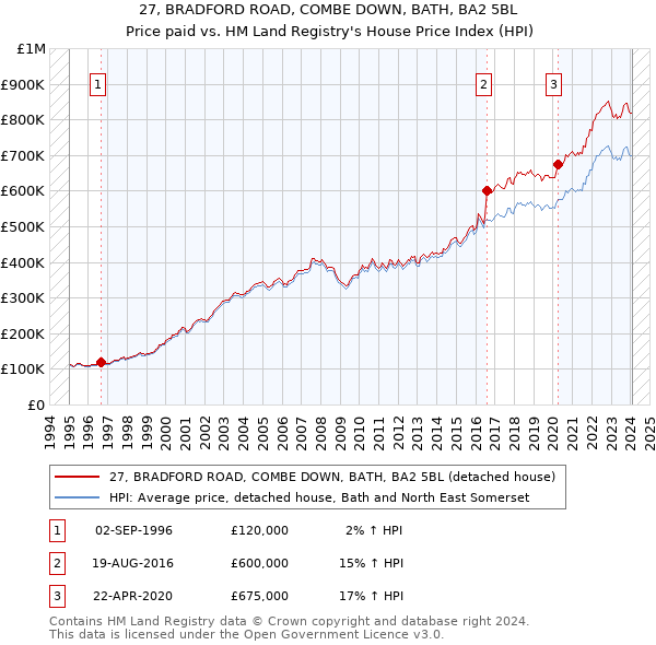 27, BRADFORD ROAD, COMBE DOWN, BATH, BA2 5BL: Price paid vs HM Land Registry's House Price Index
