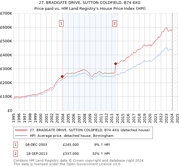 27, BRADGATE DRIVE, SUTTON COLDFIELD, B74 4XG: Price paid vs HM Land Registry's House Price Index