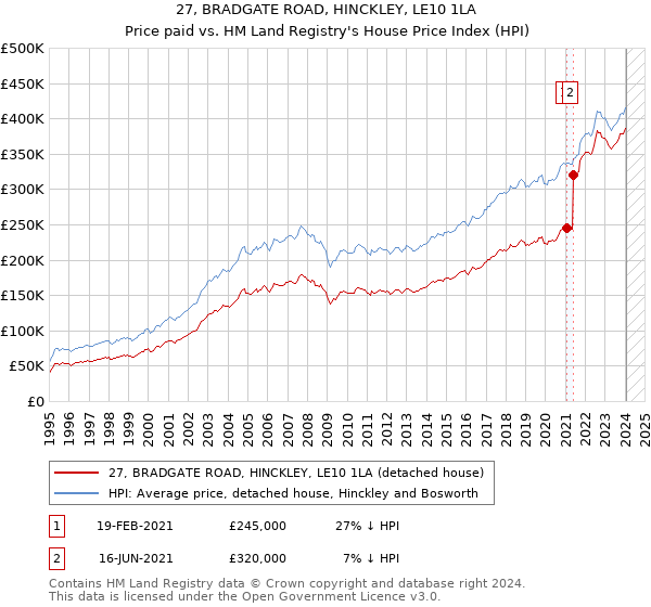 27, BRADGATE ROAD, HINCKLEY, LE10 1LA: Price paid vs HM Land Registry's House Price Index
