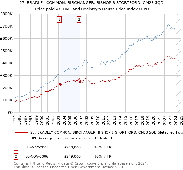 27, BRADLEY COMMON, BIRCHANGER, BISHOP'S STORTFORD, CM23 5QD: Price paid vs HM Land Registry's House Price Index