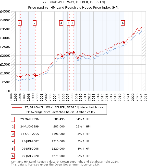 27, BRADWELL WAY, BELPER, DE56 1NJ: Price paid vs HM Land Registry's House Price Index