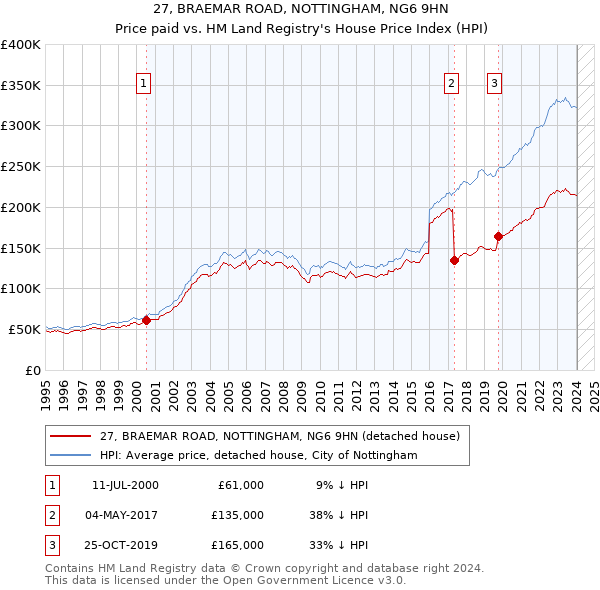 27, BRAEMAR ROAD, NOTTINGHAM, NG6 9HN: Price paid vs HM Land Registry's House Price Index