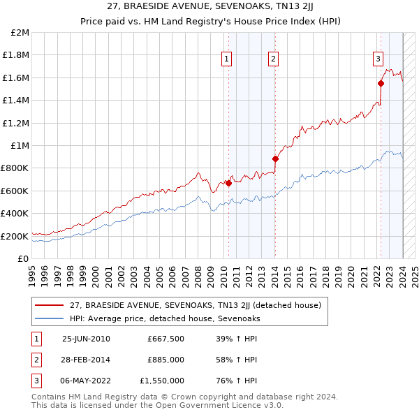 27, BRAESIDE AVENUE, SEVENOAKS, TN13 2JJ: Price paid vs HM Land Registry's House Price Index