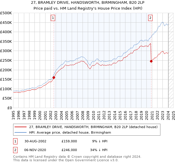 27, BRAMLEY DRIVE, HANDSWORTH, BIRMINGHAM, B20 2LP: Price paid vs HM Land Registry's House Price Index