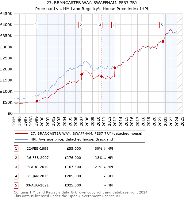 27, BRANCASTER WAY, SWAFFHAM, PE37 7RY: Price paid vs HM Land Registry's House Price Index