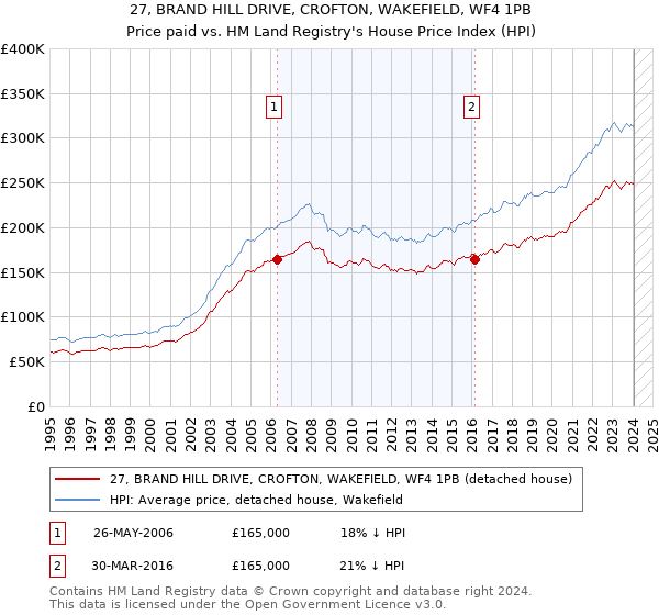 27, BRAND HILL DRIVE, CROFTON, WAKEFIELD, WF4 1PB: Price paid vs HM Land Registry's House Price Index