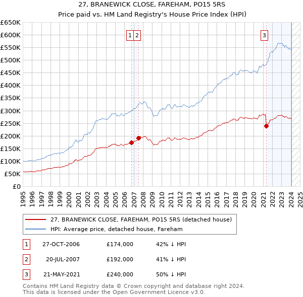 27, BRANEWICK CLOSE, FAREHAM, PO15 5RS: Price paid vs HM Land Registry's House Price Index