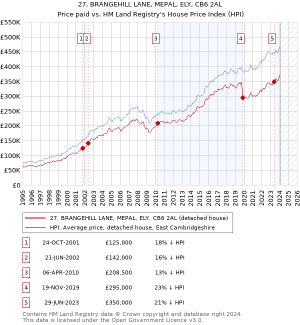 27, BRANGEHILL LANE, MEPAL, ELY, CB6 2AL: Price paid vs HM Land Registry's House Price Index