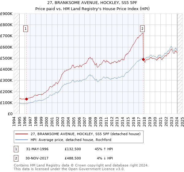 27, BRANKSOME AVENUE, HOCKLEY, SS5 5PF: Price paid vs HM Land Registry's House Price Index