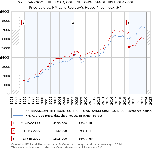 27, BRANKSOME HILL ROAD, COLLEGE TOWN, SANDHURST, GU47 0QE: Price paid vs HM Land Registry's House Price Index
