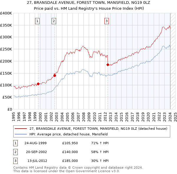 27, BRANSDALE AVENUE, FOREST TOWN, MANSFIELD, NG19 0LZ: Price paid vs HM Land Registry's House Price Index