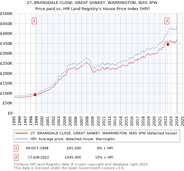 27, BRANSDALE CLOSE, GREAT SANKEY, WARRINGTON, WA5 3FW: Price paid vs HM Land Registry's House Price Index