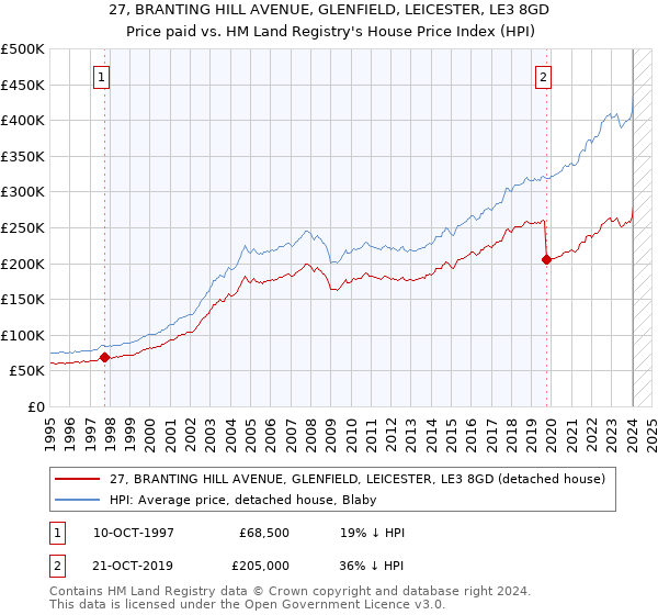 27, BRANTING HILL AVENUE, GLENFIELD, LEICESTER, LE3 8GD: Price paid vs HM Land Registry's House Price Index