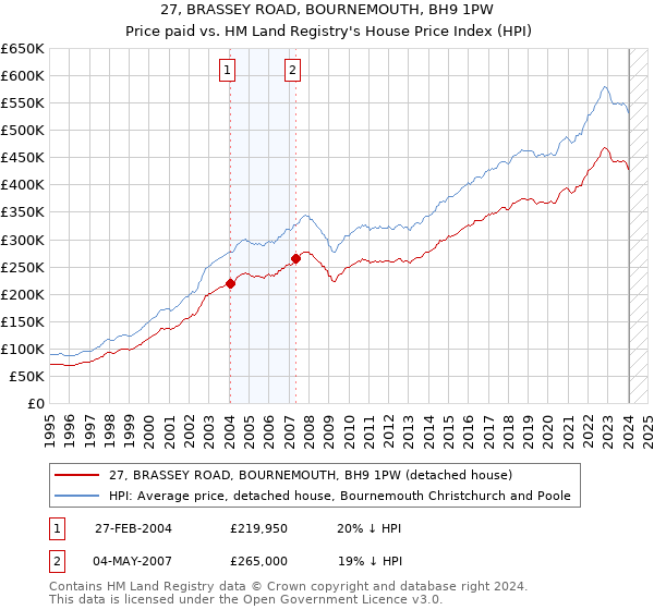 27, BRASSEY ROAD, BOURNEMOUTH, BH9 1PW: Price paid vs HM Land Registry's House Price Index