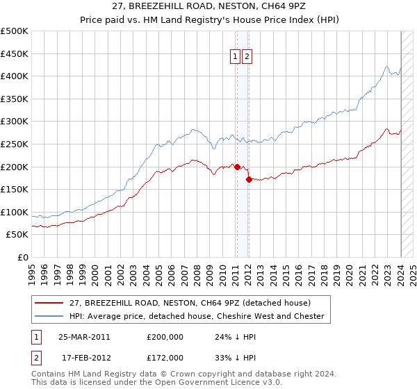 27, BREEZEHILL ROAD, NESTON, CH64 9PZ: Price paid vs HM Land Registry's House Price Index