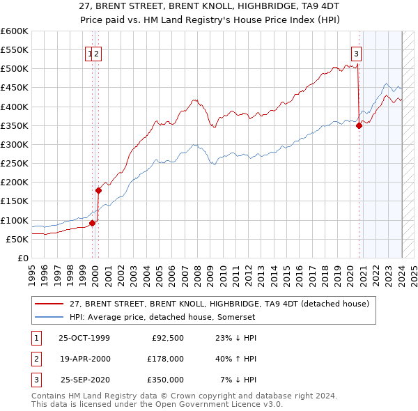 27, BRENT STREET, BRENT KNOLL, HIGHBRIDGE, TA9 4DT: Price paid vs HM Land Registry's House Price Index