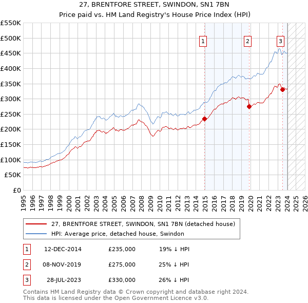 27, BRENTFORE STREET, SWINDON, SN1 7BN: Price paid vs HM Land Registry's House Price Index