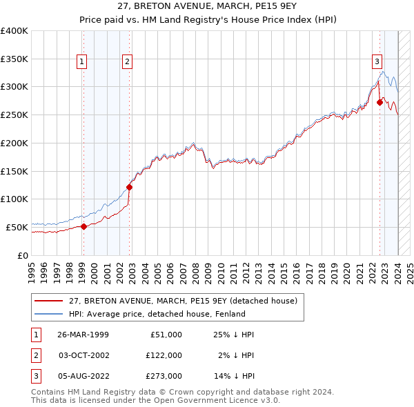 27, BRETON AVENUE, MARCH, PE15 9EY: Price paid vs HM Land Registry's House Price Index
