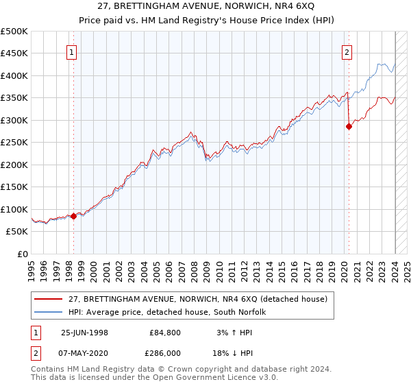 27, BRETTINGHAM AVENUE, NORWICH, NR4 6XQ: Price paid vs HM Land Registry's House Price Index