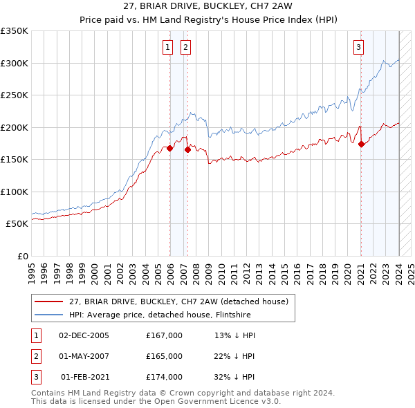 27, BRIAR DRIVE, BUCKLEY, CH7 2AW: Price paid vs HM Land Registry's House Price Index