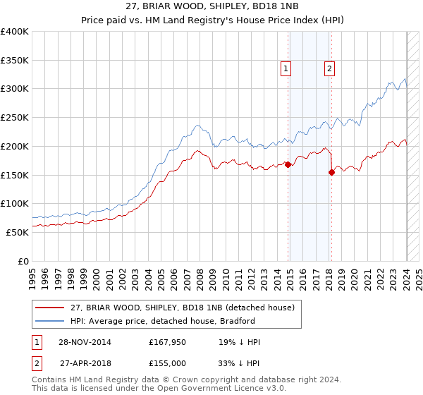 27, BRIAR WOOD, SHIPLEY, BD18 1NB: Price paid vs HM Land Registry's House Price Index
