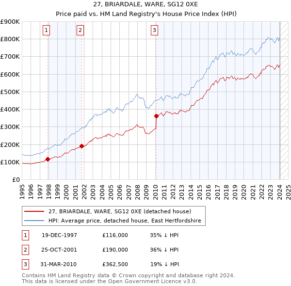 27, BRIARDALE, WARE, SG12 0XE: Price paid vs HM Land Registry's House Price Index