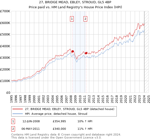 27, BRIDGE MEAD, EBLEY, STROUD, GL5 4BP: Price paid vs HM Land Registry's House Price Index