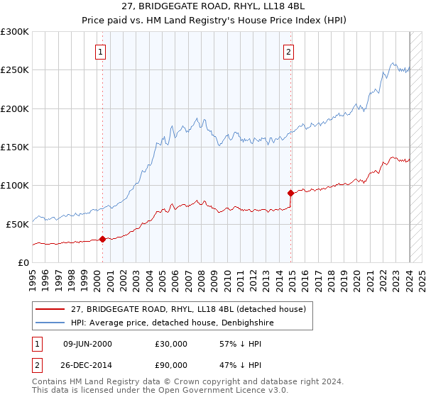 27, BRIDGEGATE ROAD, RHYL, LL18 4BL: Price paid vs HM Land Registry's House Price Index