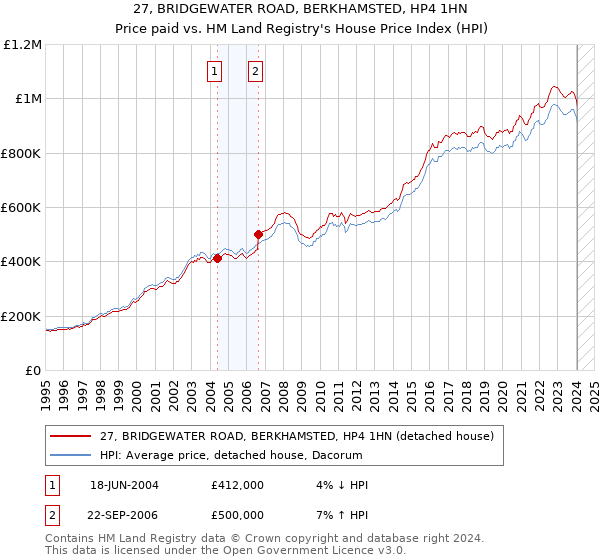 27, BRIDGEWATER ROAD, BERKHAMSTED, HP4 1HN: Price paid vs HM Land Registry's House Price Index