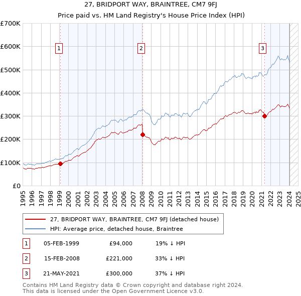 27, BRIDPORT WAY, BRAINTREE, CM7 9FJ: Price paid vs HM Land Registry's House Price Index