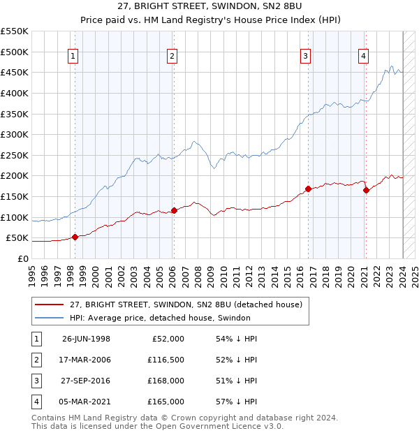 27, BRIGHT STREET, SWINDON, SN2 8BU: Price paid vs HM Land Registry's House Price Index