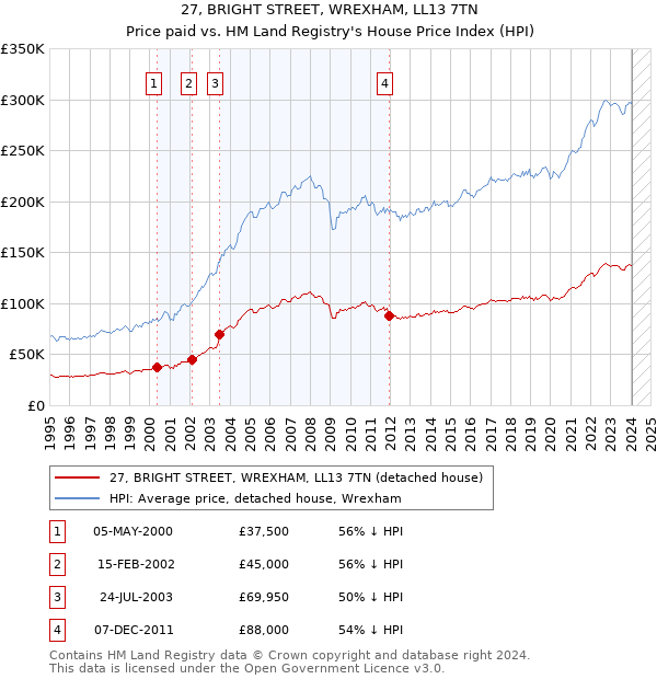 27, BRIGHT STREET, WREXHAM, LL13 7TN: Price paid vs HM Land Registry's House Price Index