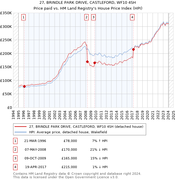 27, BRINDLE PARK DRIVE, CASTLEFORD, WF10 4SH: Price paid vs HM Land Registry's House Price Index