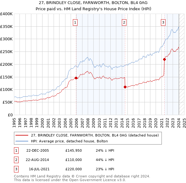 27, BRINDLEY CLOSE, FARNWORTH, BOLTON, BL4 0AG: Price paid vs HM Land Registry's House Price Index