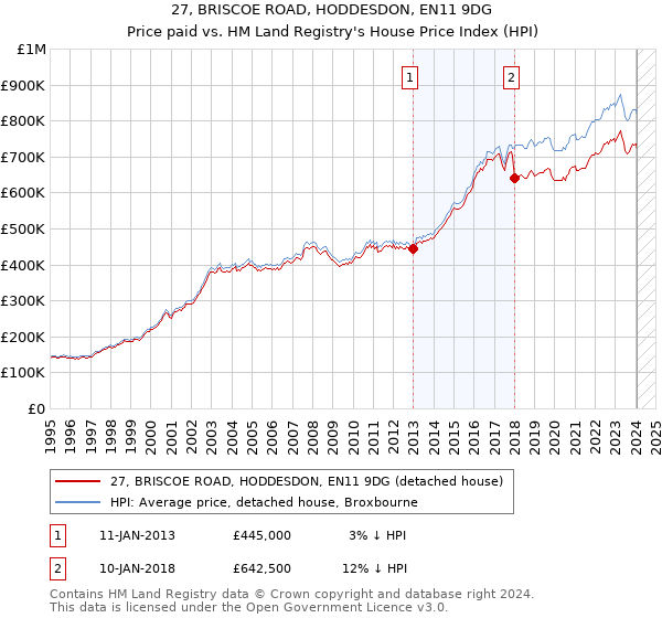 27, BRISCOE ROAD, HODDESDON, EN11 9DG: Price paid vs HM Land Registry's House Price Index