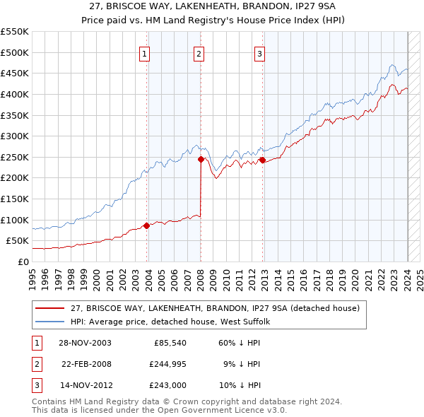 27, BRISCOE WAY, LAKENHEATH, BRANDON, IP27 9SA: Price paid vs HM Land Registry's House Price Index