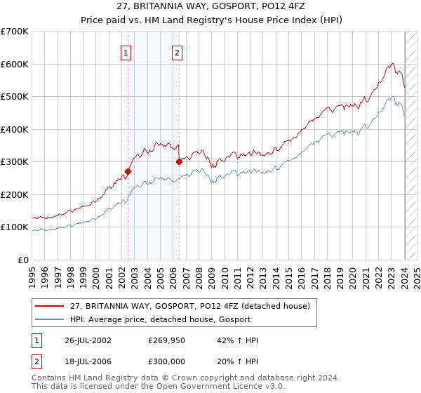 27, BRITANNIA WAY, GOSPORT, PO12 4FZ: Price paid vs HM Land Registry's House Price Index