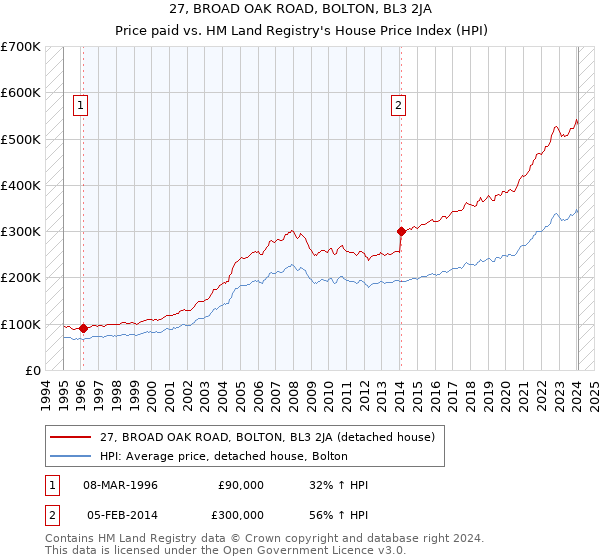 27, BROAD OAK ROAD, BOLTON, BL3 2JA: Price paid vs HM Land Registry's House Price Index