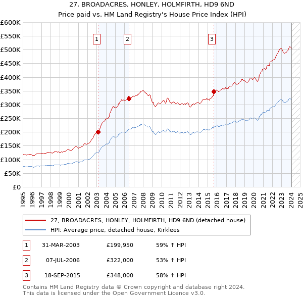 27, BROADACRES, HONLEY, HOLMFIRTH, HD9 6ND: Price paid vs HM Land Registry's House Price Index