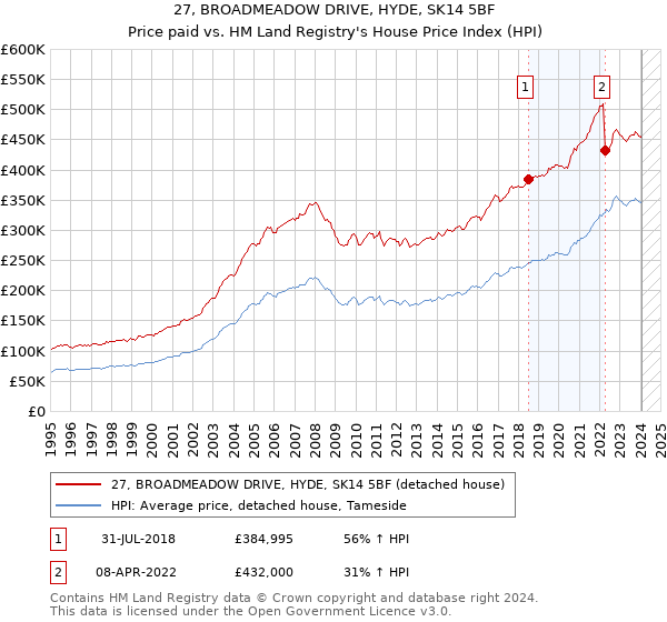 27, BROADMEADOW DRIVE, HYDE, SK14 5BF: Price paid vs HM Land Registry's House Price Index