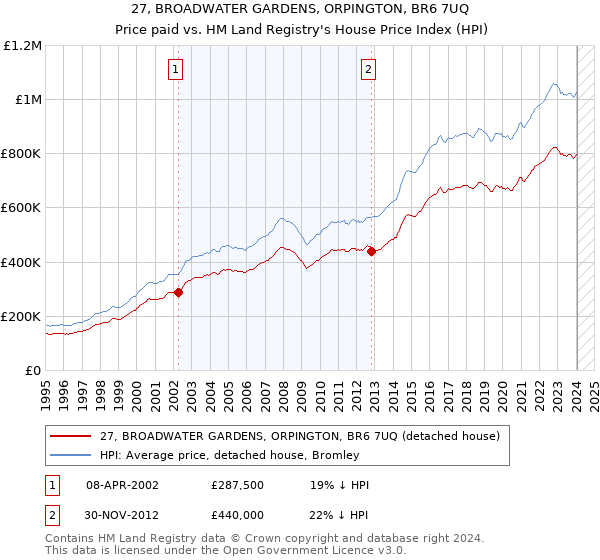 27, BROADWATER GARDENS, ORPINGTON, BR6 7UQ: Price paid vs HM Land Registry's House Price Index