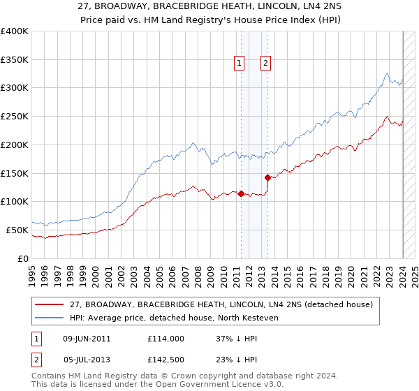 27, BROADWAY, BRACEBRIDGE HEATH, LINCOLN, LN4 2NS: Price paid vs HM Land Registry's House Price Index