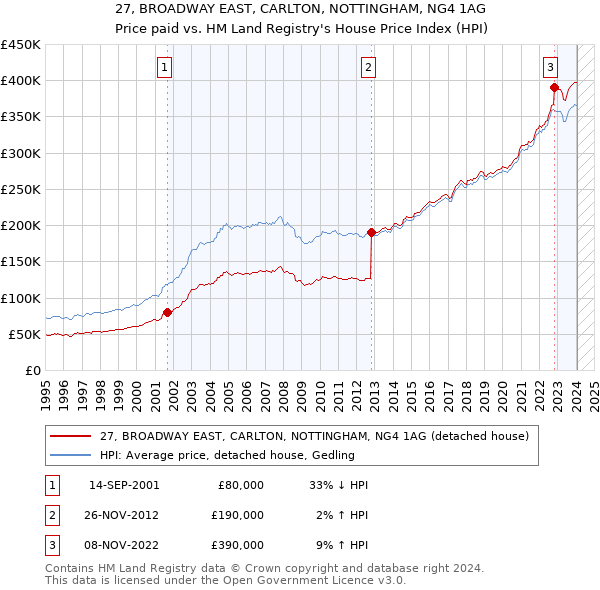 27, BROADWAY EAST, CARLTON, NOTTINGHAM, NG4 1AG: Price paid vs HM Land Registry's House Price Index