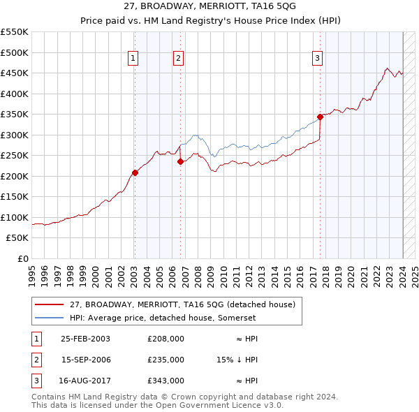 27, BROADWAY, MERRIOTT, TA16 5QG: Price paid vs HM Land Registry's House Price Index