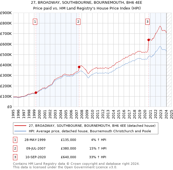 27, BROADWAY, SOUTHBOURNE, BOURNEMOUTH, BH6 4EE: Price paid vs HM Land Registry's House Price Index
